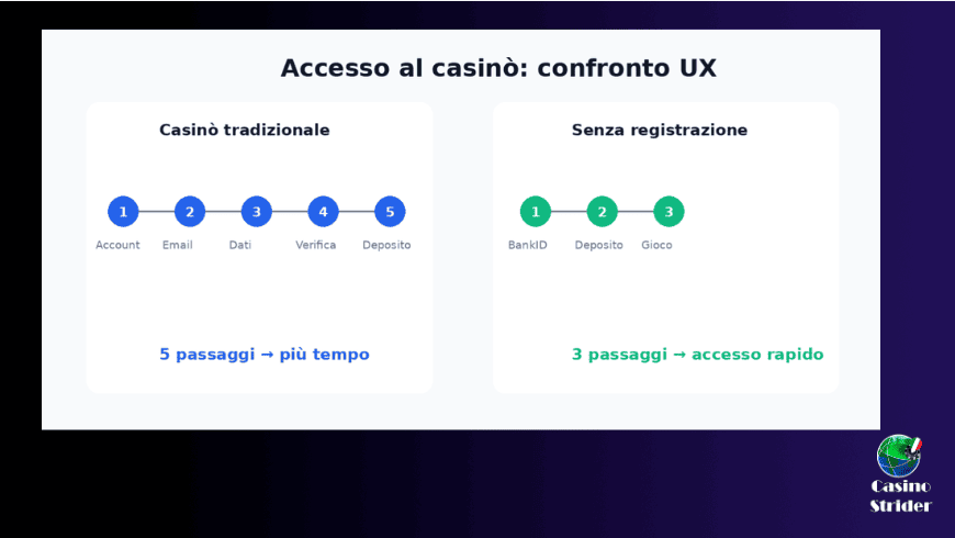 casinò tradizionale vs casinò senza registrazione
