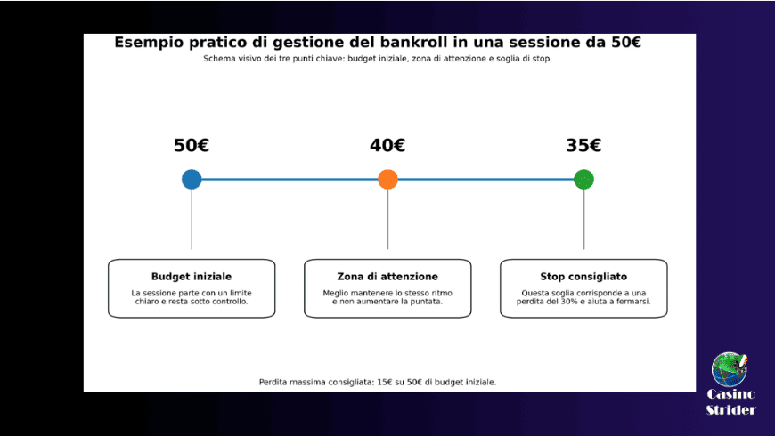 Come gestire un bankroll da 50€ in modo più controllato